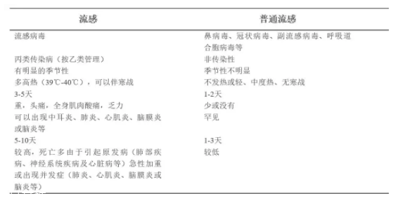 流感和普通感冒有什么區(qū)別？看這張圖就明白了