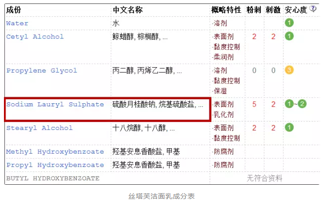 洗發(fā)水中的含sls是什么？洗發(fā)水sls是什么意思？