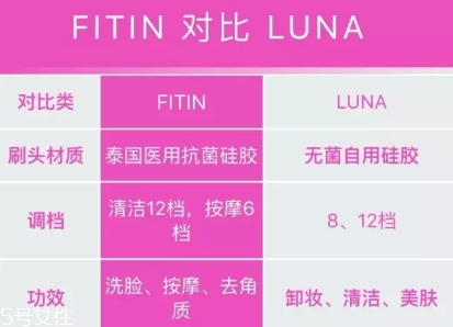 fitin潔面儀和露娜哪個好？泰國fitin潔面儀和luna潔面儀對比