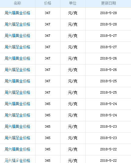 周六福黃金多少錢一克？周六福黃金價(jià)格