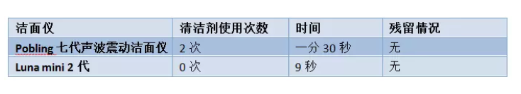pobling和luna哪個(gè)好 pobling震動潔面儀和luna mini2對比評測