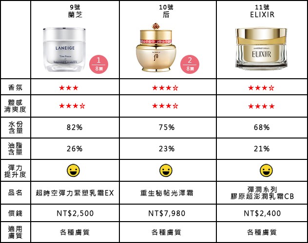 專柜抗老乳霜哪個(gè)牌子好 11瓶專柜抗老乳霜評(píng)測