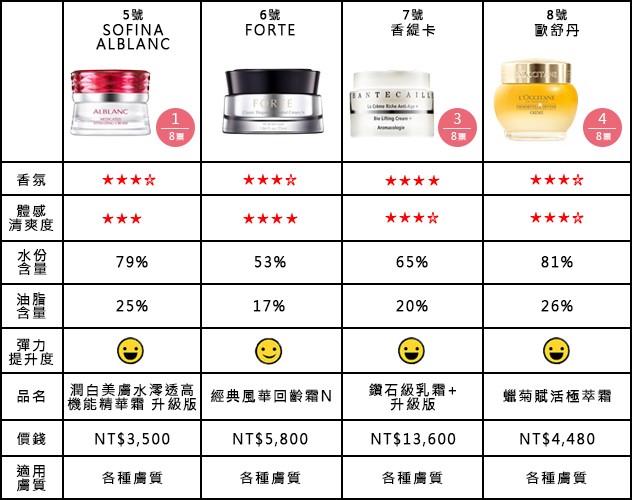 專柜抗老乳霜哪個(gè)牌子好 11瓶專柜抗老乳霜評(píng)測