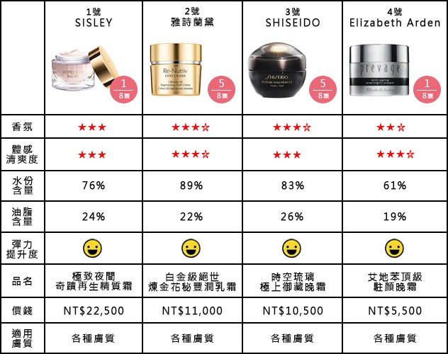 專柜抗老乳霜哪個(gè)牌子好 11瓶專柜抗老乳霜評(píng)測