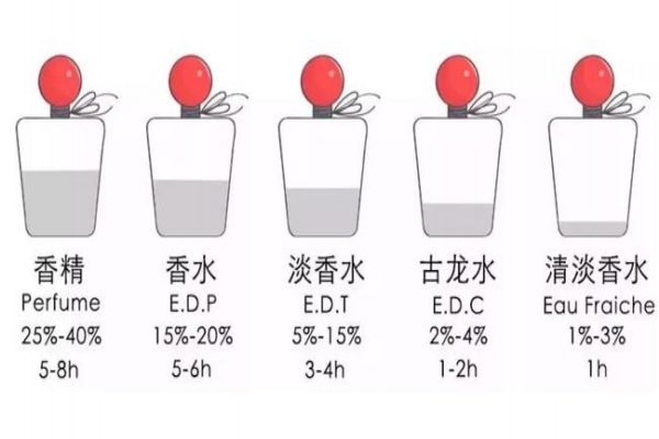 花香調麝香香水有哪些 零差評的香水盤點