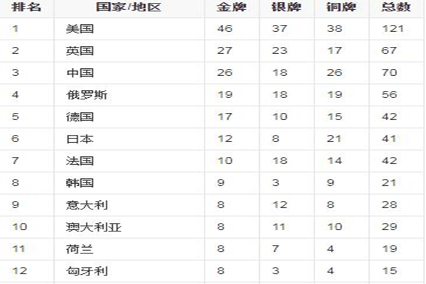 中國軍團(tuán)東京奧運(yùn)38金全記錄 里約奧運(yùn)會(huì)獎(jiǎng)牌排行榜