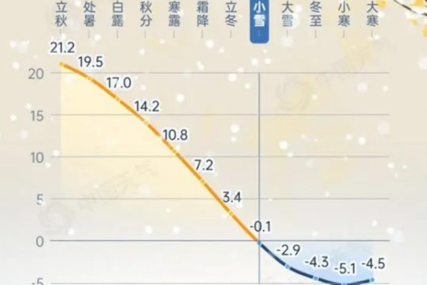 小雪節(jié)氣全國平均氣溫首破冰點 小雪節(jié)氣的特點和風俗