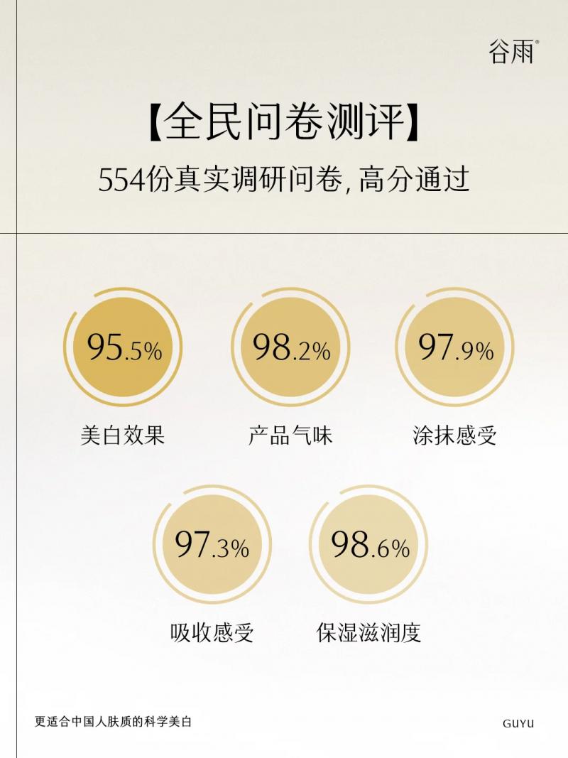 極光甘草千人測(cè)評(píng)！第三代美白奶罐闖關(guān)成功