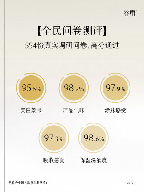 熬夜臉救星！谷雨美白奶罐28天擊退暗沉泛黃，實測95.5%透亮